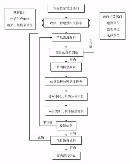 快收藏！工程建設項目上，你想要的流程圖這里都有